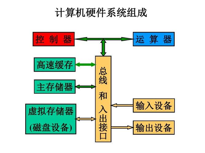 计算机硬件系统组成
