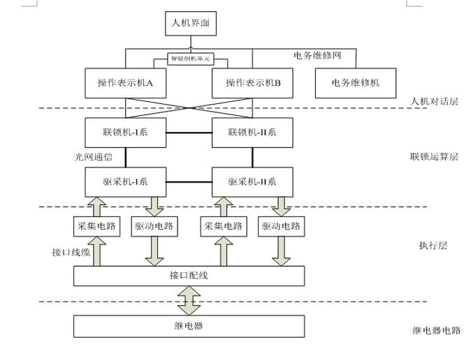 计算机联锁系统